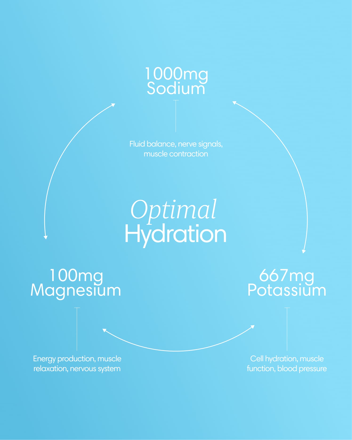  Clearly - Electrolytes